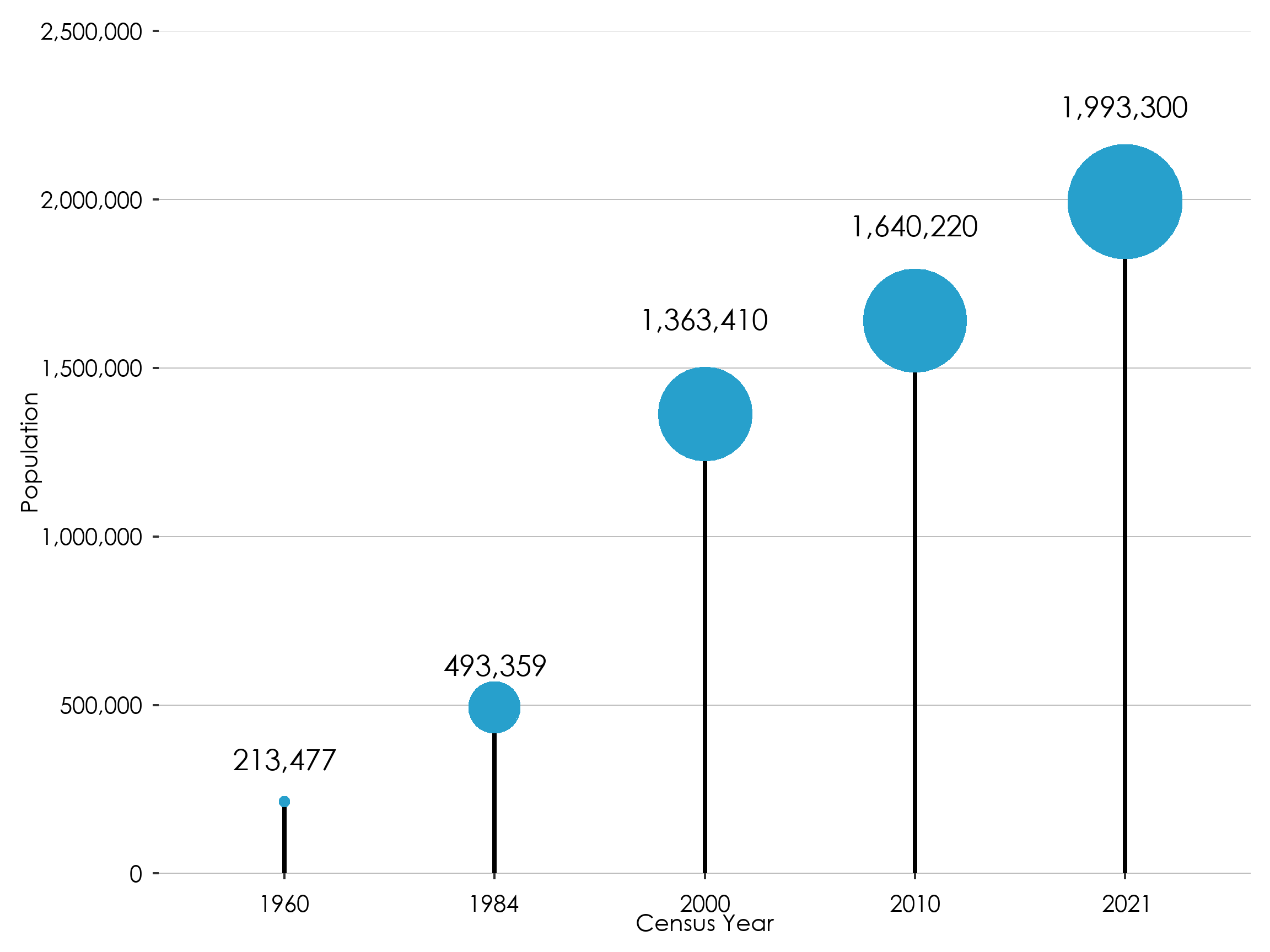 Ghana Statistical Service Data Visualization Guidelines