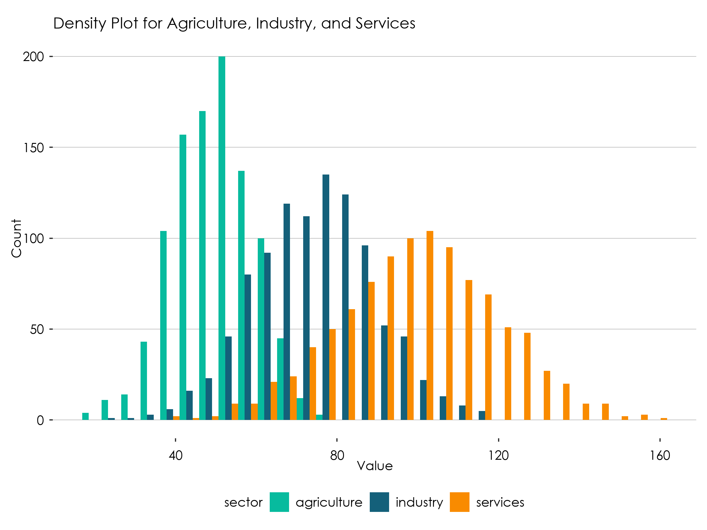 Ghana Statistical Service Data Visualization Guidelines